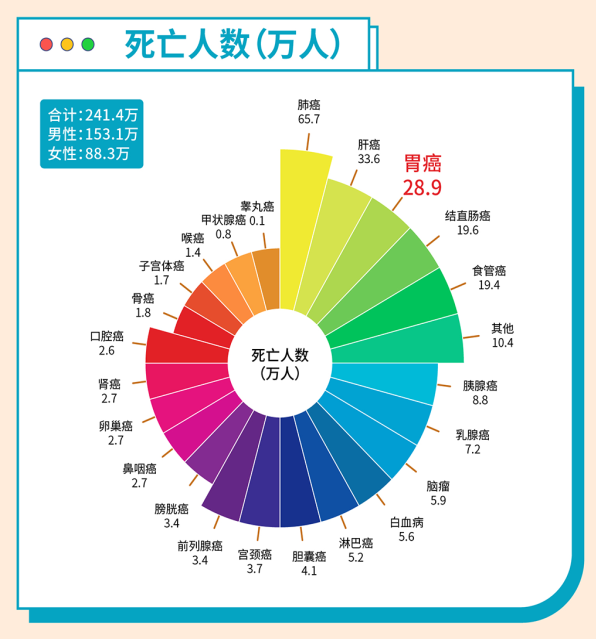 2022-04-09-国际护胃日-打响保胃战-图2-流行病学死亡数图.png