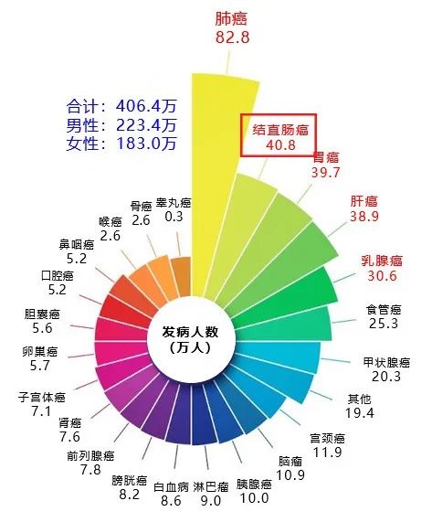 2022-04-12-跟着最新专家共识，让你早知肠情-图1-发病率.jpg